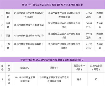 重磅補貼！衛浴行業500萬元以上投資項目獲政府支持，軟件與信息技術服務業協同發展
